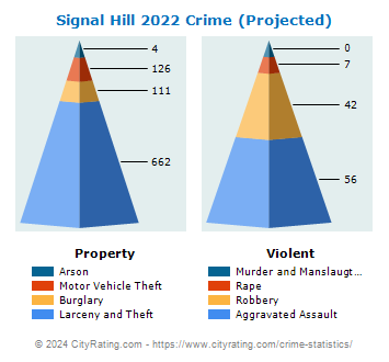 Signal Hill Crime 2022