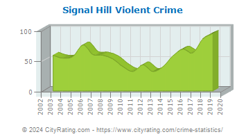 Signal Hill Violent Crime