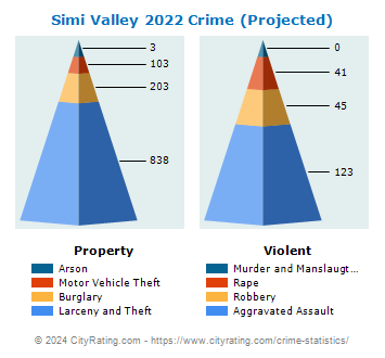 Simi Valley Crime 2022