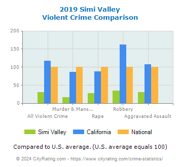 Simi Valley Violent Crime vs. State and National Comparison