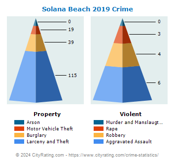 Solana Beach Crime 2019