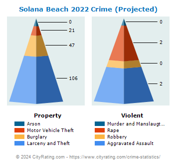 Solana Beach Crime 2022