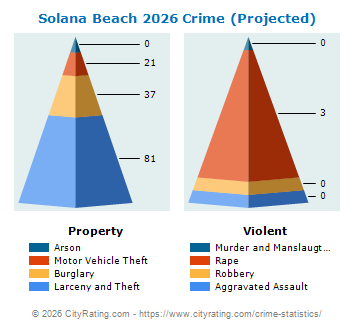 Solana Beach Crime 2026