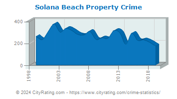 Solana Beach Property Crime