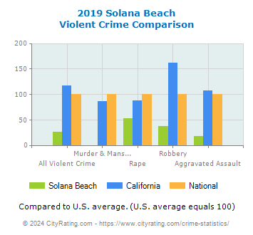 Solana Beach Violent Crime vs. State and National Comparison