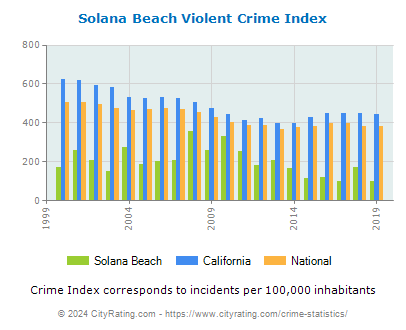 Solana Beach Violent Crime vs. State and National Per Capita