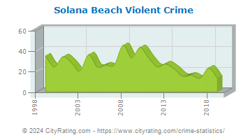 Solana Beach Violent Crime