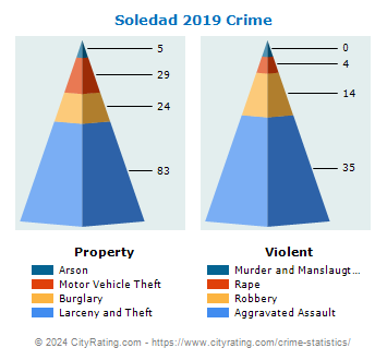 Soledad Crime 2019