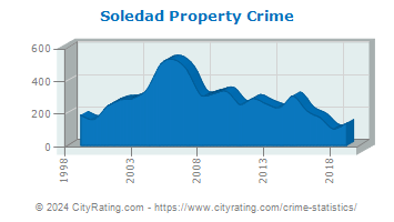 Soledad Property Crime