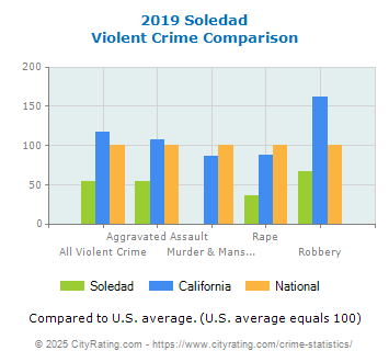 Soledad Violent Crime vs. State and National Comparison