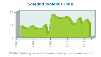 Soledad Violent Crime