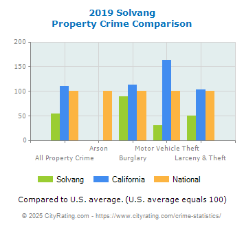 Solvang Property Crime vs. State and National Comparison