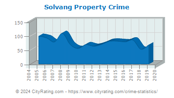 Solvang Property Crime