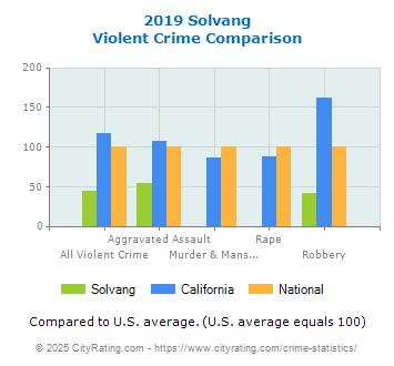 Solvang Violent Crime vs. State and National Comparison