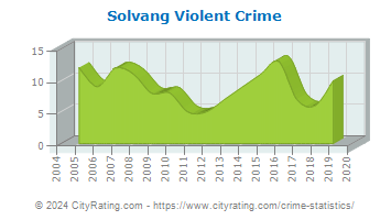 Solvang Violent Crime