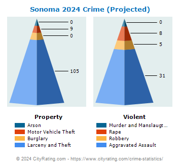 Sonoma Crime 2024