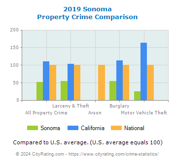 Sonoma Property Crime vs. State and National Comparison