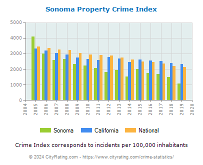 Sonoma Property Crime vs. State and National Per Capita