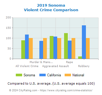 Sonoma Violent Crime vs. State and National Comparison