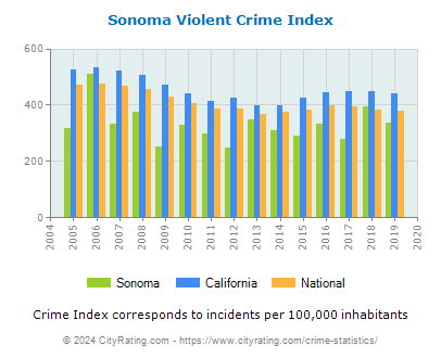 Sonoma Violent Crime vs. State and National Per Capita