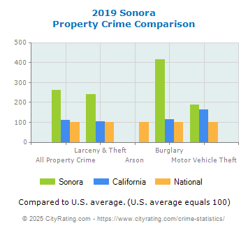 Sonora Property Crime vs. State and National Comparison