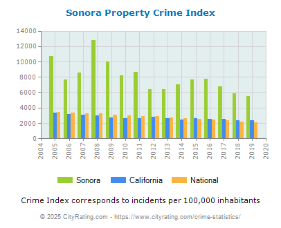 Sonora Property Crime vs. State and National Per Capita