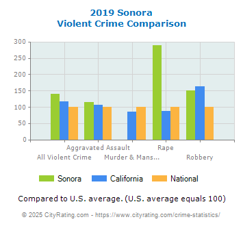 Sonora Violent Crime vs. State and National Comparison