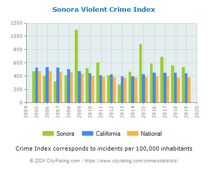 Sonora Violent Crime vs. State and National Per Capita