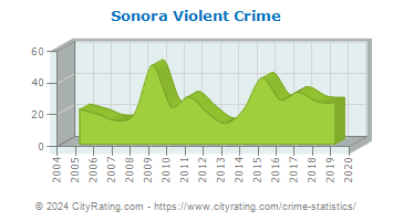 Sonora Violent Crime