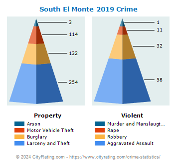 South El Monte Crime 2019