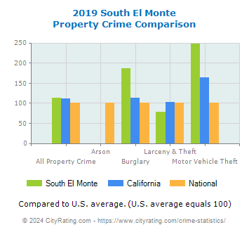 South El Monte Property Crime vs. State and National Comparison