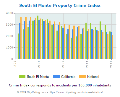 South El Monte Property Crime vs. State and National Per Capita