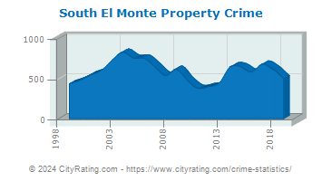 South El Monte Property Crime