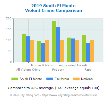 South El Monte Violent Crime vs. State and National Comparison