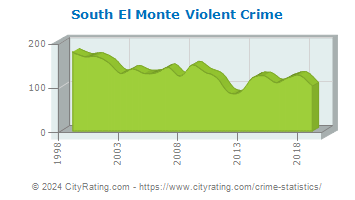 South El Monte Violent Crime