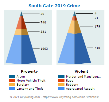 South Gate Crime 2019