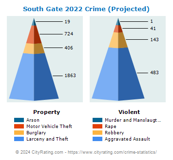 South Gate Crime 2022