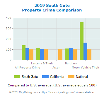 South Gate Property Crime vs. State and National Comparison