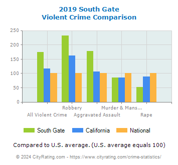 South Gate Violent Crime vs. State and National Comparison
