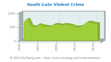 South Gate Violent Crime