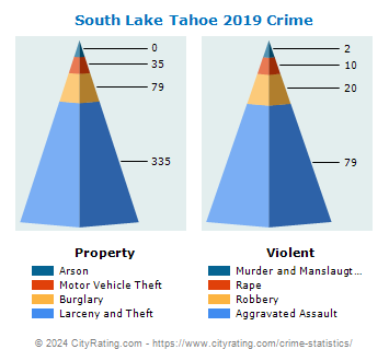 South Lake Tahoe Crime 2019