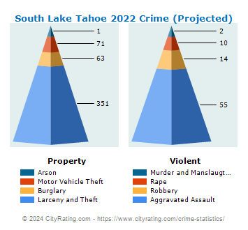 South Lake Tahoe Crime 2022