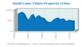 South Lake Tahoe Property Crime