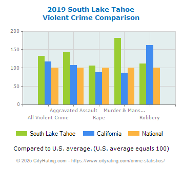 South Lake Tahoe Violent Crime vs. State and National Comparison