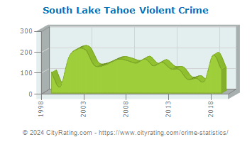 South Lake Tahoe Violent Crime