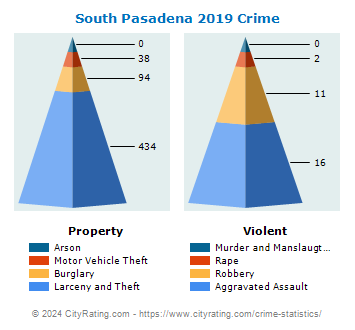 South Pasadena Crime 2019