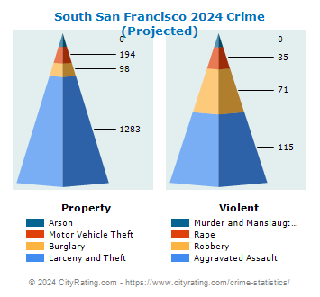 South San Francisco Crime 2024