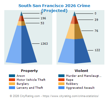 South San Francisco Crime 2026