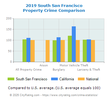 South San Francisco Property Crime vs. State and National Comparison