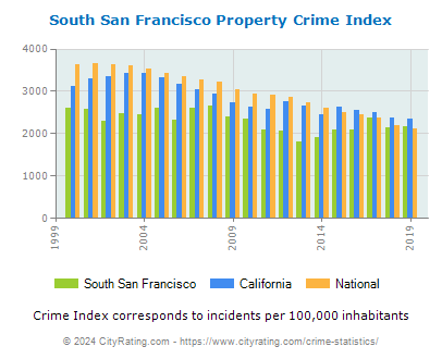 South San Francisco Property Crime vs. State and National Per Capita